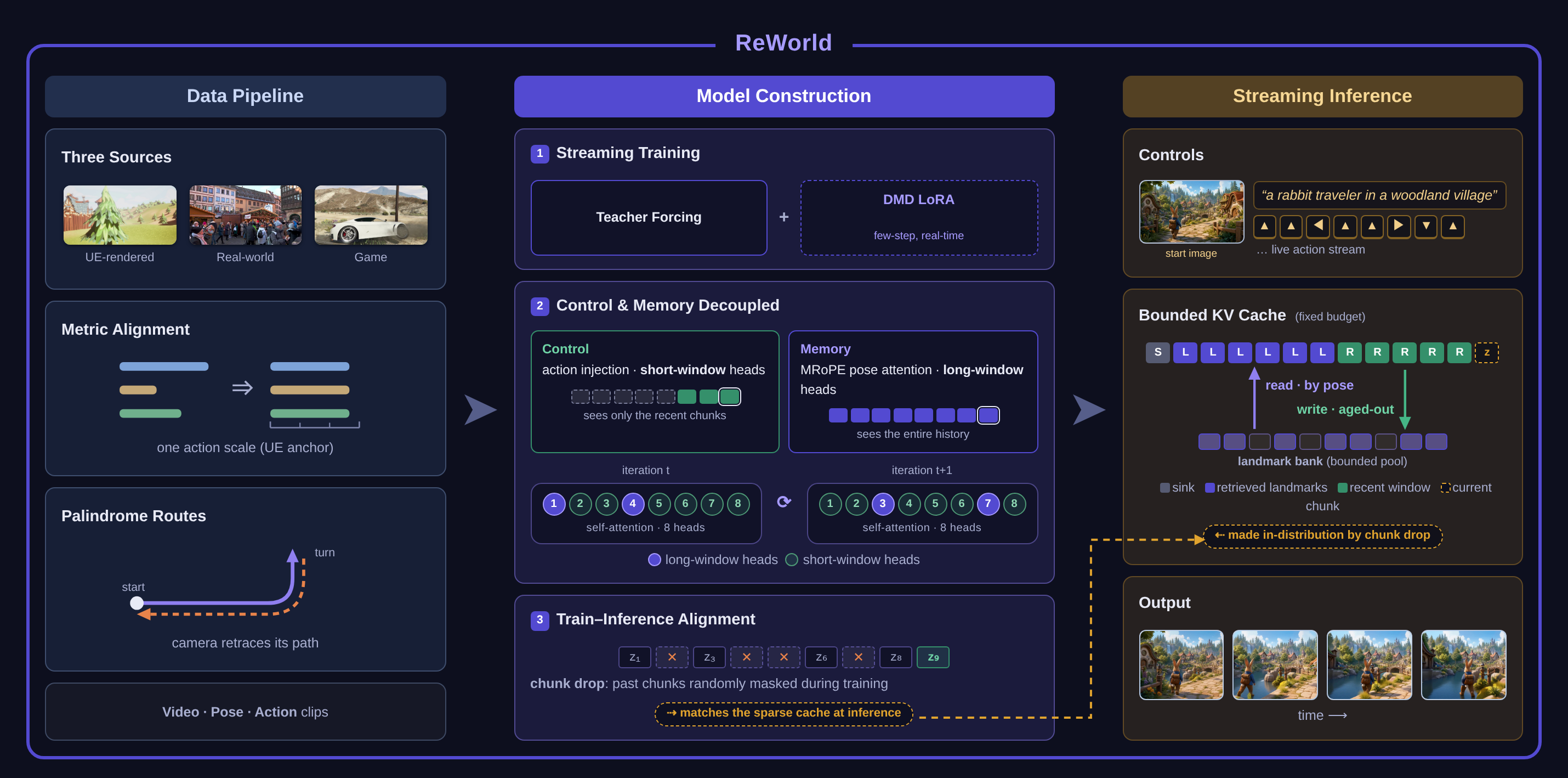 ReWorld framework diagram: window-split training with head routing, an odometer-admitted landmark memory bank with pose retrieval, and a distilled real-time streaming decoder.